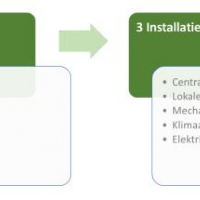 Maatregelen verduurzamen