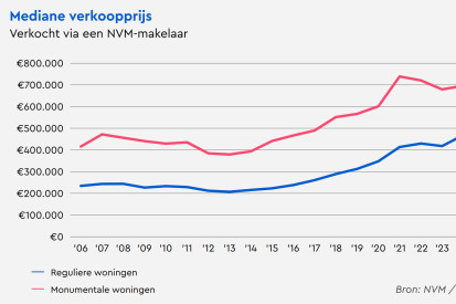 grafiek verkoopprijs monumenten