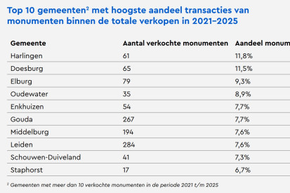tabel toptien gemeenten